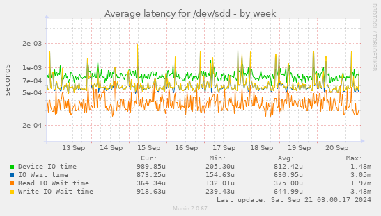 Average latency for /dev/sdd