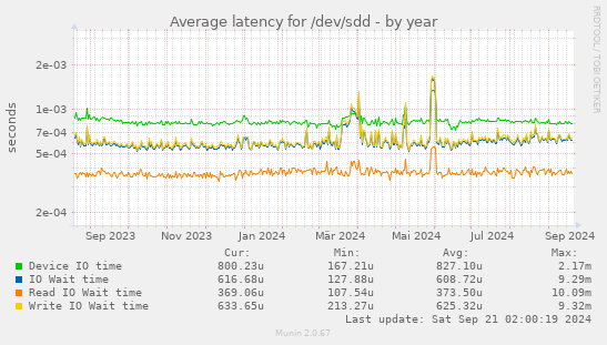 Average latency for /dev/sdd