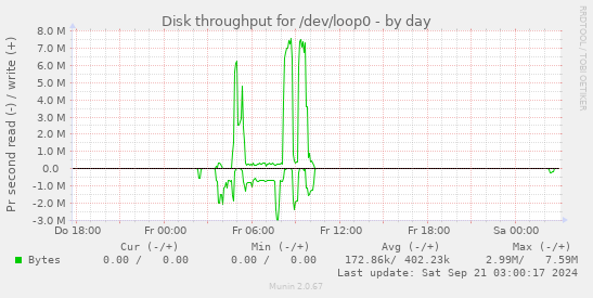Disk throughput for /dev/loop0