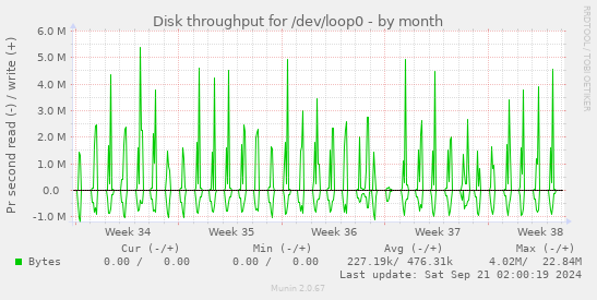 Disk throughput for /dev/loop0