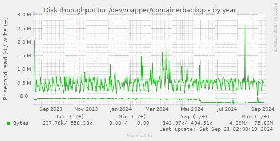 Disk throughput for /dev/mapper/containerbackup