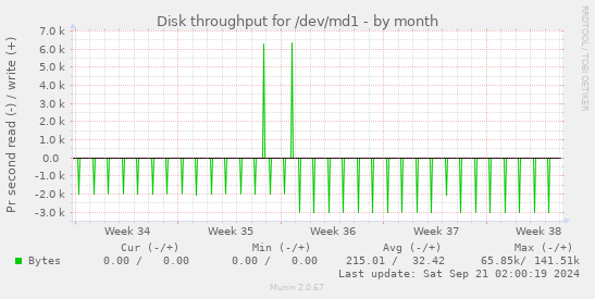 Disk throughput for /dev/md1