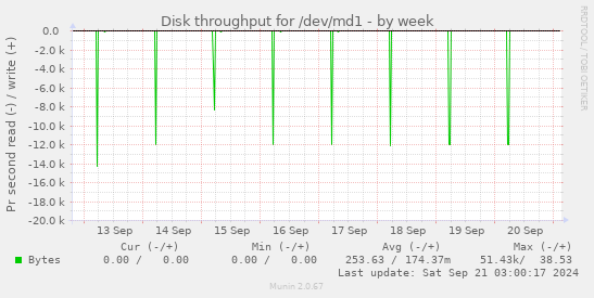 Disk throughput for /dev/md1