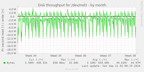 Disk throughput for /dev/md3