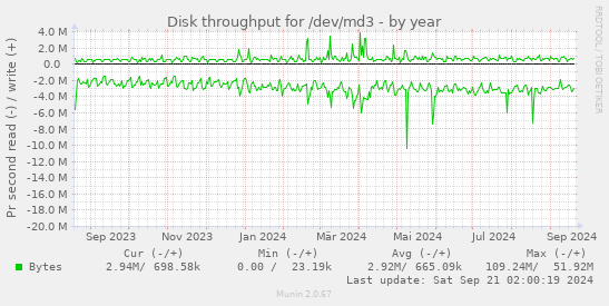 Disk throughput for /dev/md3