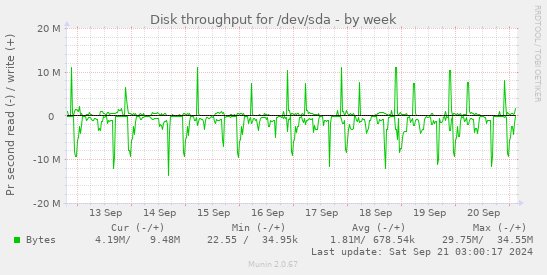 Disk throughput for /dev/sda