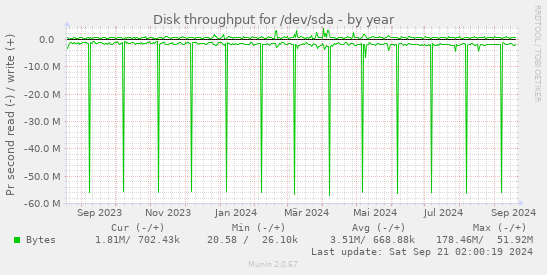 Disk throughput for /dev/sda