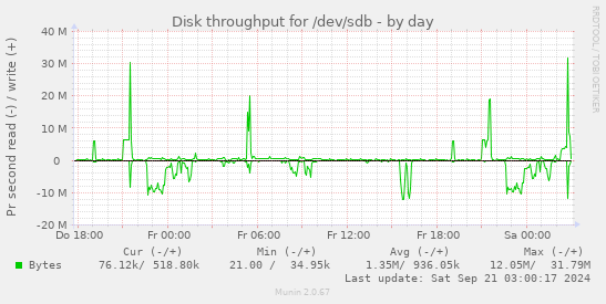 Disk throughput for /dev/sdb