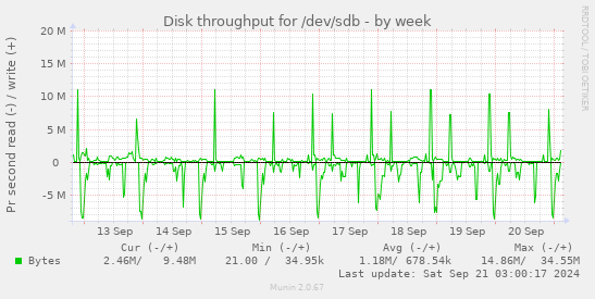 Disk throughput for /dev/sdb