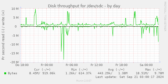 Disk throughput for /dev/sdc