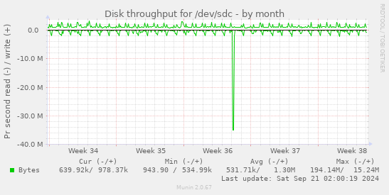 Disk throughput for /dev/sdc