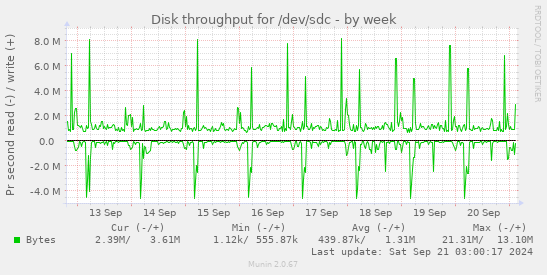 Disk throughput for /dev/sdc