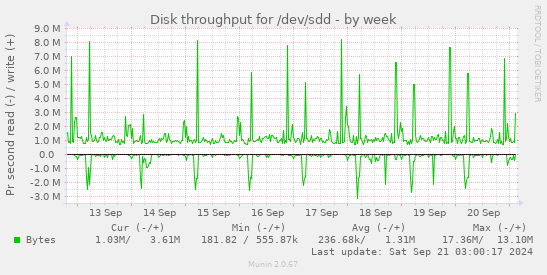 Disk throughput for /dev/sdd
