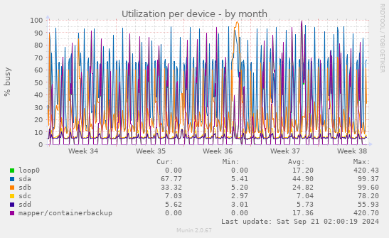 Utilization per device