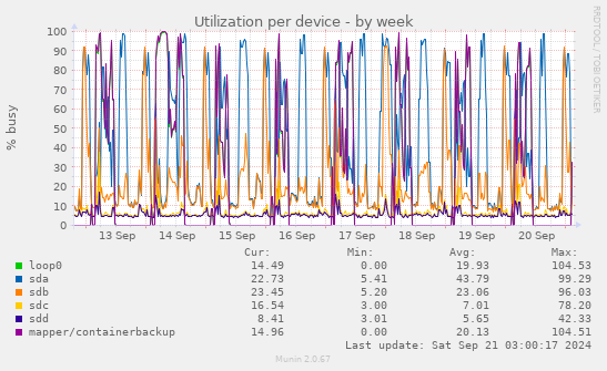 Utilization per device