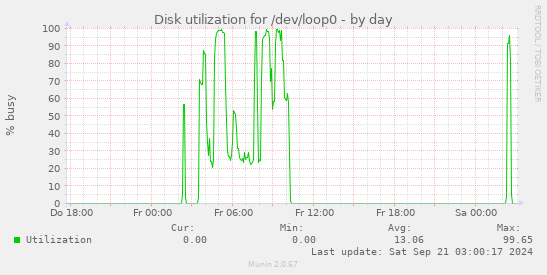 Disk utilization for /dev/loop0