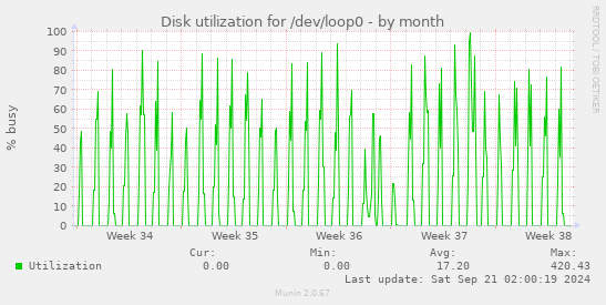 Disk utilization for /dev/loop0