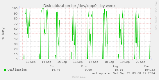 Disk utilization for /dev/loop0