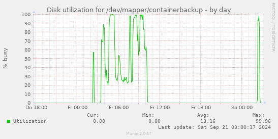 Disk utilization for /dev/mapper/containerbackup