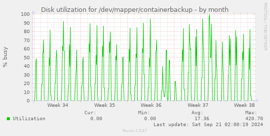 Disk utilization for /dev/mapper/containerbackup