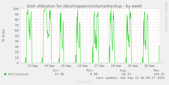 Disk utilization for /dev/mapper/containerbackup