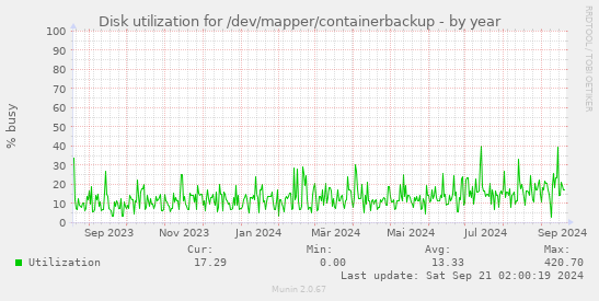 Disk utilization for /dev/mapper/containerbackup
