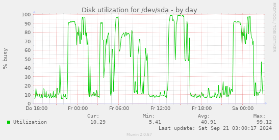 Disk utilization for /dev/sda