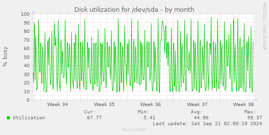 Disk utilization for /dev/sda