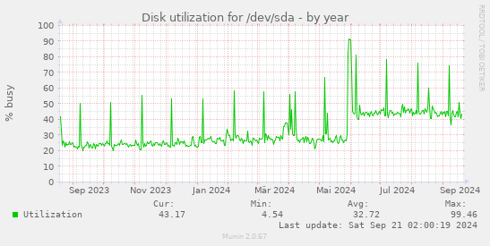 Disk utilization for /dev/sda