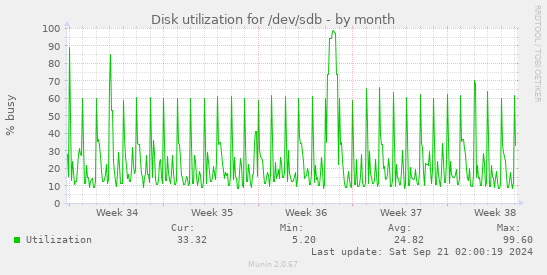 Disk utilization for /dev/sdb