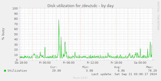 Disk utilization for /dev/sdc