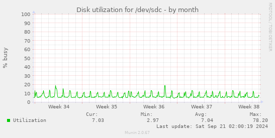 Disk utilization for /dev/sdc