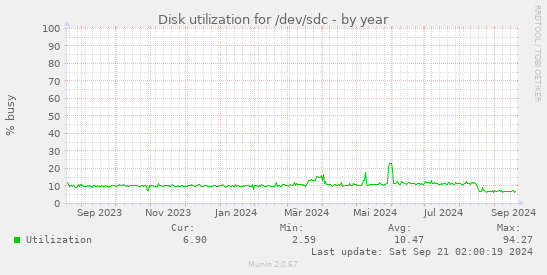 Disk utilization for /dev/sdc