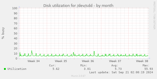 Disk utilization for /dev/sdd