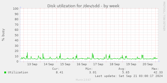 Disk utilization for /dev/sdd