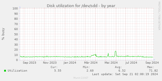 Disk utilization for /dev/sdd