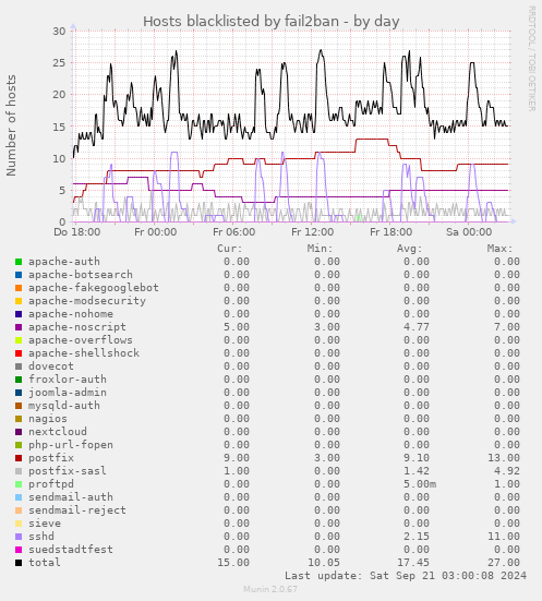 Hosts blacklisted by fail2ban