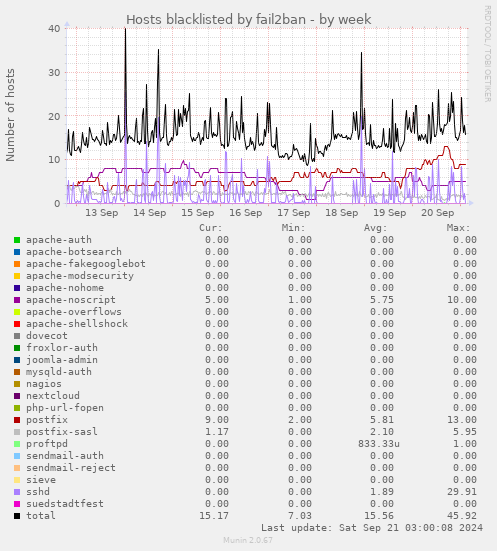 Hosts blacklisted by fail2ban