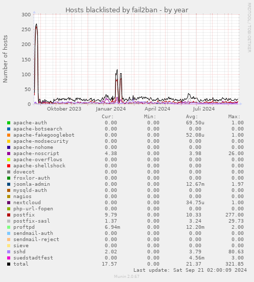 Hosts blacklisted by fail2ban