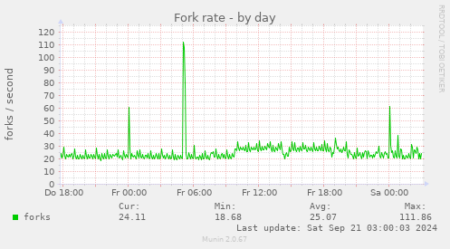 Fork rate