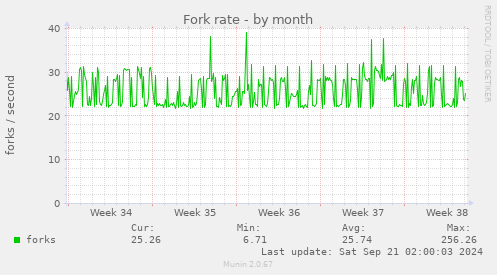 Fork rate