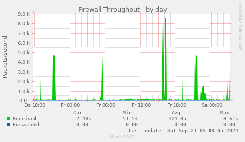 Firewall Throughput