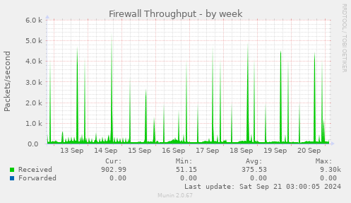 Firewall Throughput