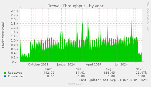 Firewall Throughput