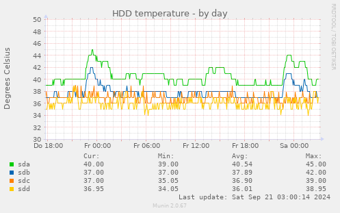 HDD temperature