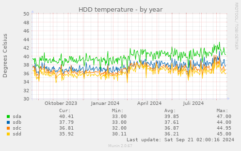 HDD temperature