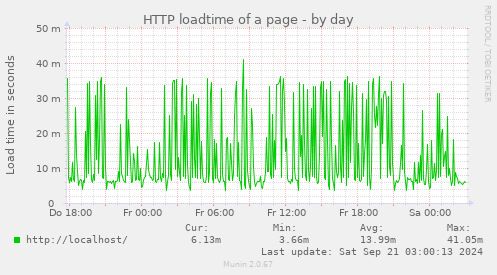 HTTP loadtime of a page