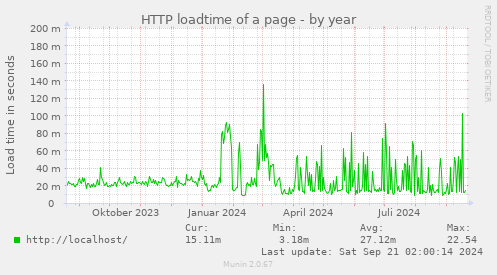 HTTP loadtime of a page