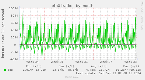 eth0 traffic