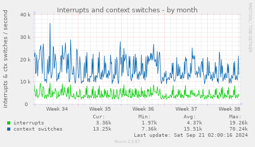 Interrupts and context switches